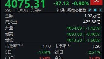 三大指数集体下挫，沪指半日下跌0.9%