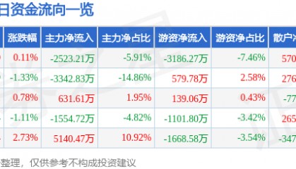 股票行情快报：亚星锚链（601890）6月13日主力资金净卖出2523.21万元