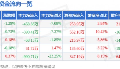 股票行情快报：司尔特（002538）8月7日主力资金净卖出468.38万元