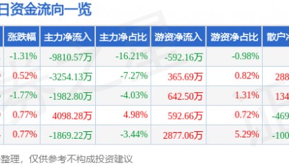 股票行情快报：万向钱潮（000559）6月10日主力资金净卖出9810.57万元