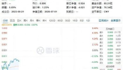 惊魂半小时！一度跌超8%！半导体设备ETF招商(561980)权重股中微公司、北方华创、寒武纪跌幅收窄
