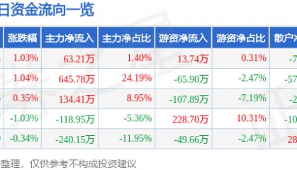 股票行情快报：顺发恒业（000631）6月10日主力资金净买入63.21万元