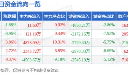 股票行情快报：西部材料（002149）7月2日主力资金净买入11.60万元