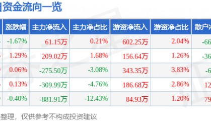 股票行情快报：苏泊尔（002032）8月26日主力资金净买入61.15万元
