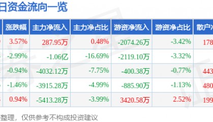 天源迪科（300047）6月16日主力资金净买入287.95万元
