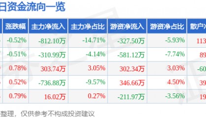 股票行情快报：云煤能源（600792）8月8日主力资金净卖出812.10万元