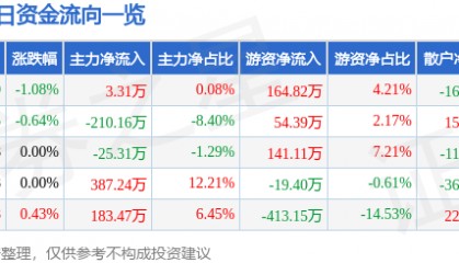 股票行情快报：京能置业（600791）6月13日主力资金净买入3.31万元