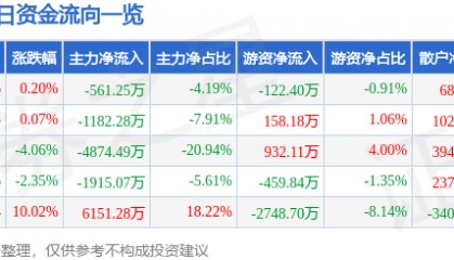 股票行情快报：桂林三金（002275）6月10日主力资金净卖出561.25万元