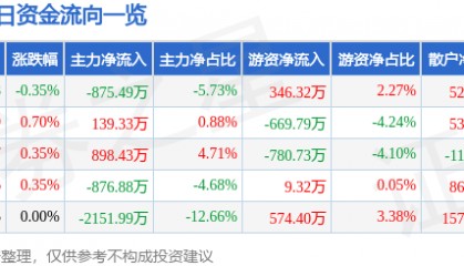 股票行情快报：中恒集团（600252）8月21日主力资金净卖出875.49万元
