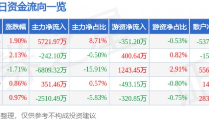 股票行情快报：东方日升（300118）7月22日主力资金净买入5721.97万元