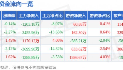 股票行情快报：红太阳（000525）7月7日主力资金净卖出1203.18万元
