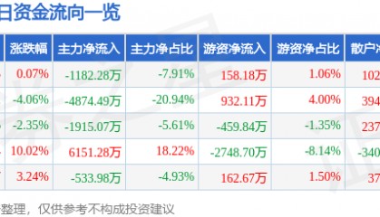 股票行情快报：桂林三金（002275）6月9日主力资金净卖出1182.28万元