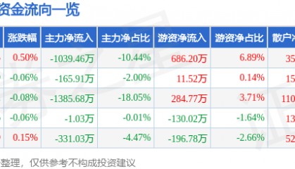 股票行情快报：老凤祥（600612）7月22日主力资金净卖出1039.46万元