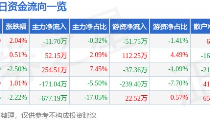 股票行情快报：综艺股份（600770）4月30日主力资金净卖出11.70万元