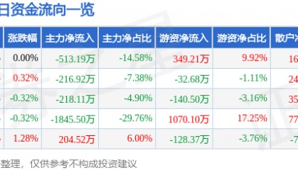 股票行情快报：顺发恒业（000631）7月25日主力资金净卖出513.19万元