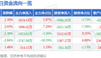 股票行情快报：东软集团（600718）5月6日主力资金净买入1674.14万元