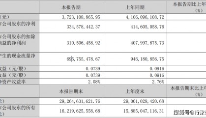 营收37.23亿！兆驰股份发布2025年一季报