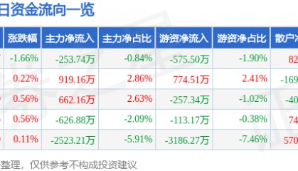 股票行情快报：亚星锚链（601890）6月19日主力资金净卖出253.74万元