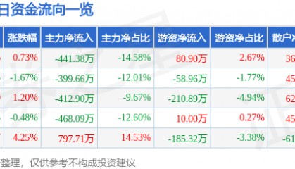 股票行情快报：综艺股份（600770）5月12日主力资金净卖出441.38万元