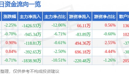 股票行情快报：桂林三金（002275）8月14日主力资金净卖出1426.53万元