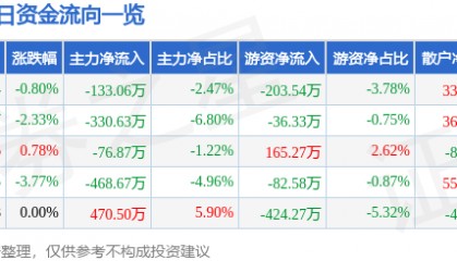 股票行情快报：云煤能源（600792）9月23日主力资金净卖出133.06万元