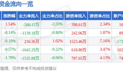 股票行情快报：易华录（300212）7月8日主力资金净卖出566.11万元