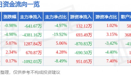 股票行情快报：*ST仁东（002647）7月2日主力资金净卖出641.67万元