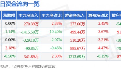 股票行情快报：ST红太阳（000525）5月13日主力资金净买入270.39万元