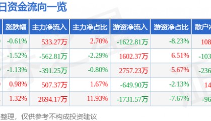 股票行情快报：西部材料（002149）6月17日主力资金净买入533.27万元