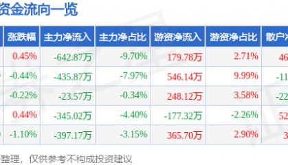 股票行情快报：碧水源（300070）6月9日主力资金净卖出642.87万元