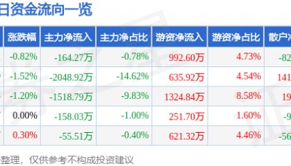 股票行情快报：东软集团（600718）5月23日主力资金净卖出164.27万元