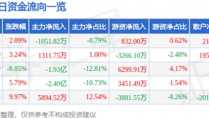 股票行情快报：海南海药（000566）6月9日主力资金净卖出1051.82万元
