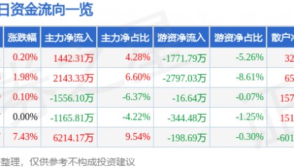 股票行情快报：西部材料（002149）7月21日主力资金净买入1442.31万元