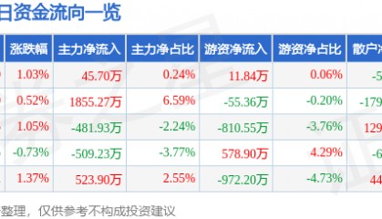 股票行情快报：东软集团（600718）7月17日主力资金净买入45.70万元