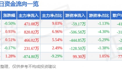 股票行情快报：龙净环保（600388）7月1日主力资金净买入471.08万元