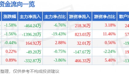 股票行情快报：碧水源（300070）5月23日主力资金净卖出464.24万元