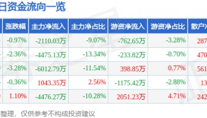股票行情快报：东方日升（300118）9月22日主力资金净卖出2110.03万元