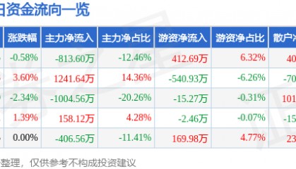 股票行情快报：*ST仁东（002647）5月30日主力资金净卖出813.60万元