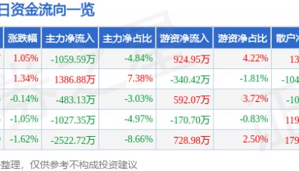 股票行情快报：九洲药业（603456）6月24日主力资金净卖出1059.59万元