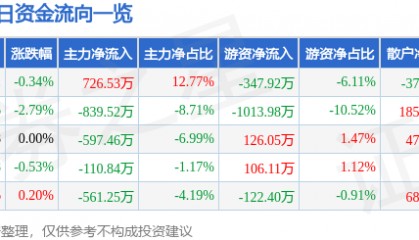 股票行情快报：桂林三金（002275）6月16日主力资金净买入726.53万元