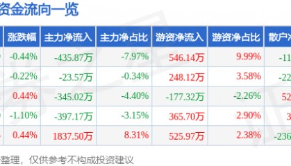 股票行情快报：碧水源（300070）6月6日主力资金净卖出435.87万元
