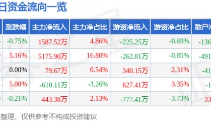 股票行情快报：海南海药（000566）5月9日主力资金净买入1587.52万元