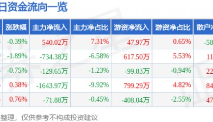 股票行情快报：中恒集团（600252）6月16日主力资金净买入540.02万元