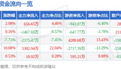 股票行情快报：法尔胜（000890）6月4日主力资金净买入656.65万元