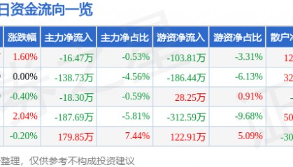 股票行情快报：京能置业（600791）7月24日主力资金净卖出16.47万元
