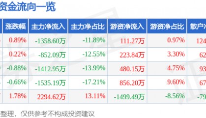 股票行情快报：碧水源（300070）7月8日主力资金净卖出1358.60万元