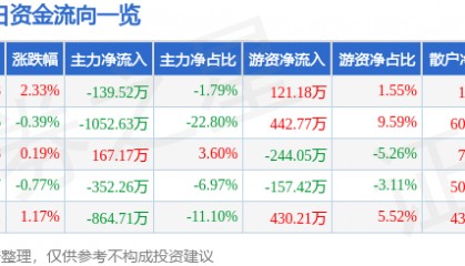 股票行情快报：*ST仁东（002647）6月9日主力资金净卖出139.52万元