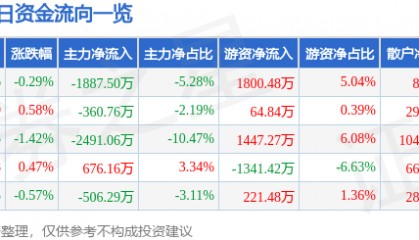 股票行情快报：浙江龙盛（600352）8月18日主力资金净卖出1887.50万元