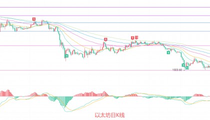币圈院士：7.12以太坊（ETH）双线共振，行情拐点已悄然显现？最新行情分析参考