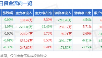 股票行情快报：龙净环保（600388）5月28日主力资金净买入158.47万元